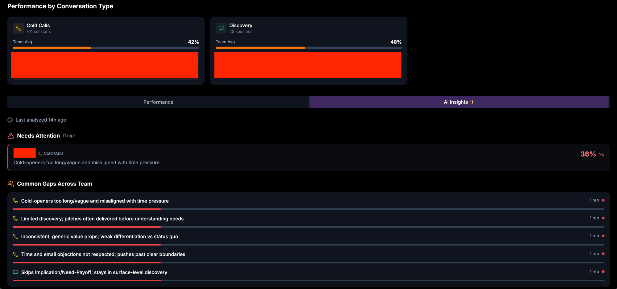 Sellible - Team Performance AI Insights