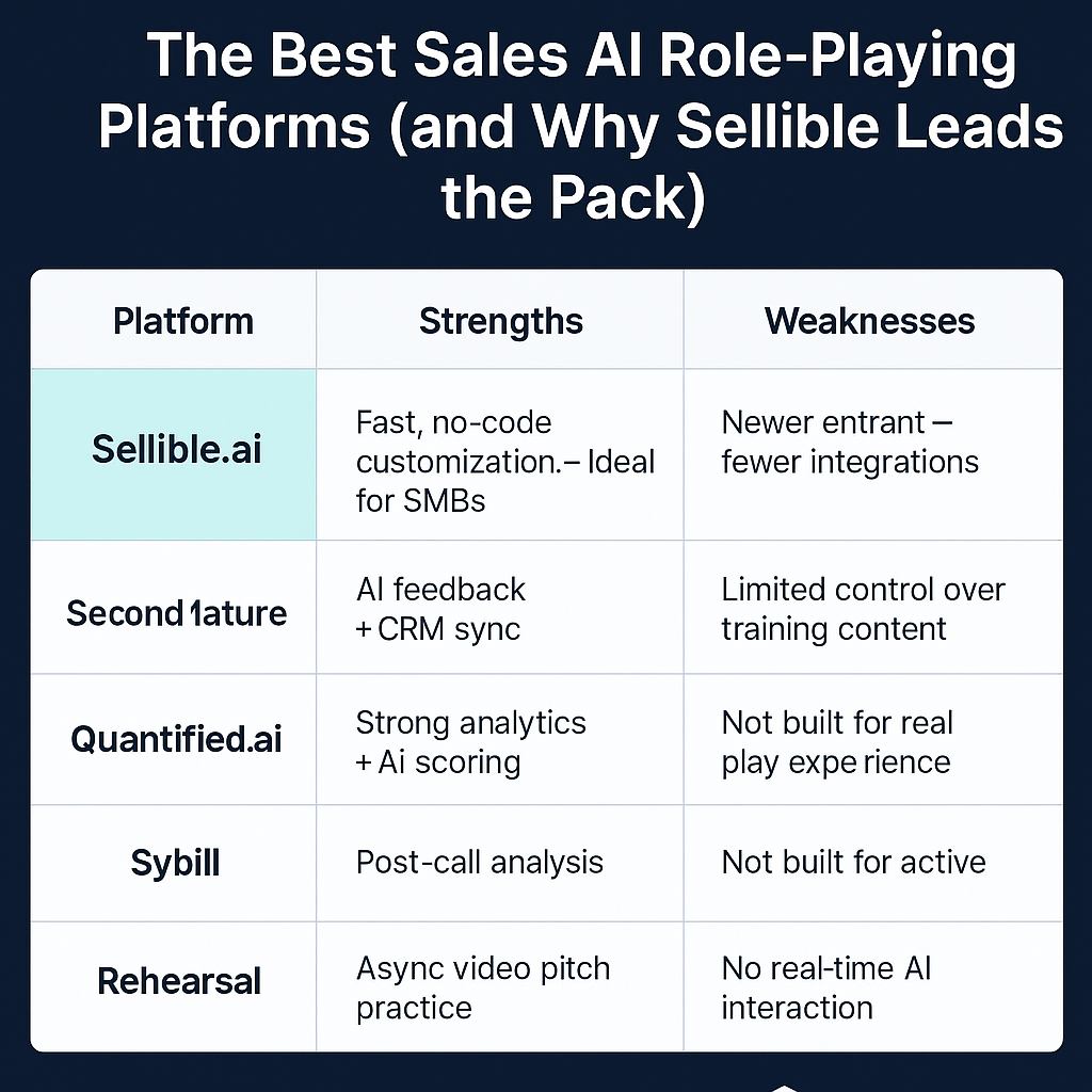 The Best Sales AI Role-Playing Platforms (and Why Sellible Leads the Pack)